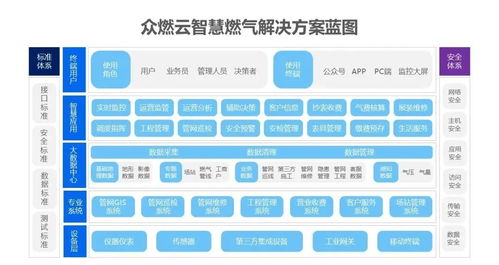 眾燃云 驅(qū)動民營燃?xì)馄髽I(yè)數(shù)字化升級，以智慧運營引領(lǐng)行業(yè)未來