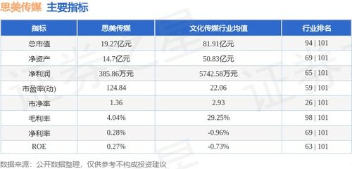 思美傳媒周跌5.60%，主力資金凈流出2025萬元，數(shù)字內(nèi)容制作服務(wù)成焦點(diǎn)